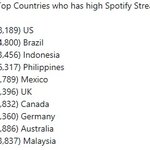 [방탄자료실] 현재시간 스포티파이 순위.국가별 스<b>밍량</b>.