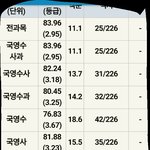 [댓글부탁해] 고1 <b>성적</b> <b>이</b>정도면 어떰 글고 <b>이</b>과문과