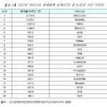 [드루와] 2017년 오리콘(일본) 케이팝 가수 <b>매출</b> 순위