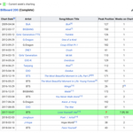 빌보드200 올라가는거 어려운거야?