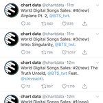 현재 빌보드 월드 디지털<b>송</b> <b>차트</b> 상황 (방탄 올킬 줄세우기중)