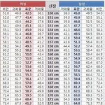 [다이어트] 여자 남자 키에 <b>비례</b>한 평균체중.jpg