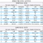 [모두드루와] 한국에서 가장 많이 본 5월 유튜브 차트