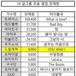 [댓글부탁해] 드림캐쳐 <b>초동</b> 이렇게 높아??