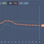 [댓글부탁해] <b>이용자</b>수 40만, 20만대 노래가 2, 3위 하고있는...
