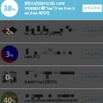 [방탄소년단] 2% 차이로 <b>지고</b>있음 투표하자