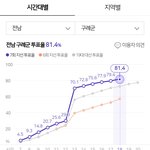 <b>투표율</b> 80% 넘은지역ㄷㄷㄷ