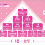 [프듀48] 연습생<b>등수</b>공개