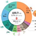 멍청한 한남을 위한 과연 한국<b>정부</b>는 돈이 없어서 모병제를 못할까...
