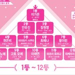 프로듀스48 6월 20일 아침10시 순위표