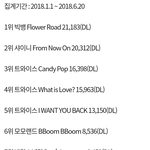 [댓글부탁해] 2018년 오리콘차트 한국<b>가수</b> 음원 다운로드 <b>순위</b>...