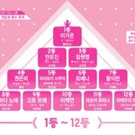 [댓글부탁해] 응 사쿠라 프로듀스48 순위 <b>하락</b> ㄱㅇㄷ