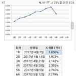 프듀2는 이때 왜 <b>시청</b>률 떨어짐?
