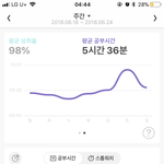 <b>저번</b>주 공부량