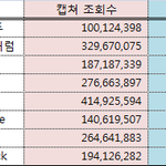 블핑 유튜브 통계수치에 오류없음 확인
