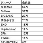 [댓글부탁해] 6월까지 케이팝그룹 일본 <b>유료</b>팬클럽 회원수 누적순위...