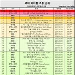 <b>초동</b> 순위
