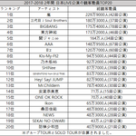 2017 - 2018 2년간 일본 라이브공연 관객순위 TOP20...