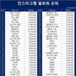 인스타그램 한국 연예인 팔로워 순위 <b>정리</b>