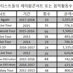 [드루와] 케이팝 아티스트들의 케이팝콘서트 또는 <b>음악</b><b>활동</b>수익 상위