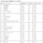 [댓글부탁해] 2018년 상반기 일본 평균관객<b>동원</b> TOP3.jpg
