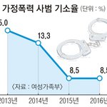 죽어야 끝나는 가정폭력, 가정폭력처벌법 개정을 청원합니다.