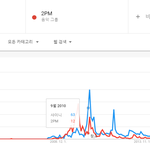 <b>2PM</b>이 샤이니한테 본격적으로 밀린 시기
