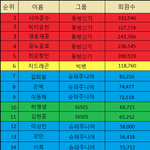 [댓글부탁해] 2009년도 개별멤버들의 팬카페 <b>랭킹</b> ㅋㅋ