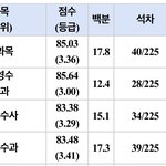 [댓글부탁해] 오늘 1학기 총 <b>성적</b>나옴ㅋㅋㅋㅋㅋ