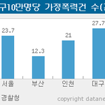 대구 가정폭력 1위