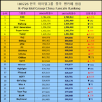 [댓글부탁해] 2018년 한국 아이돌그룹 중국 펜카페 <b>랭킹</b>