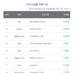 [드루와] 프듀48 <b>시청</b>률 개바닥쳤노ㅋㅋㅋㅋㅋㅋㅋㅋ