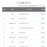 프듀48 시청률 <b>폭망</b>ㅋㅋㅋㅋㅋㅋㅋㅋㅋㅋㅋㅋㅋ