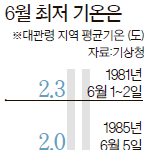 우리나라에서 가장 <b>추운</b> 곳