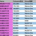 2018년 루키 아이돌 중국 웨이보 팔로워 인기 순위