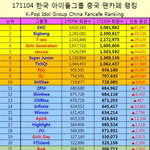 [EXO] 작년 11월보다 70만명 늘은 엑소 중국팬카페 회원수^^
