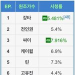 히든싱어 새 시즌 시청률 <b>추이</b>