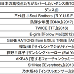 [댓글부탁해] 2018년 일본 고등학생들이 커버하고 싶은 댄스곡...