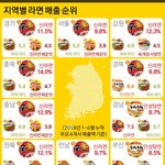 [<b>명랑</b>엽떡] 전국 지역별 라면의 인기 지도