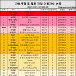 [드루와] 레드벨벳 역대걸그룹 진입1위