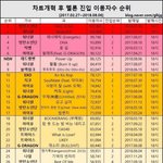 레벨 걸그룹 역대 <b>진입</b> 1위 실화?