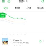 레드벨벳 <b>파워업</b> 멜론 이용자수 90만 (+일간 1위