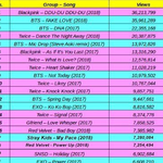 케이팝 아이돌 24시간 유튜브 조회수 TOP20