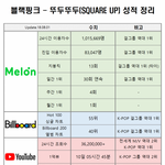 [모두드루와] 블랙핑크, 뚜두뚜두 성적