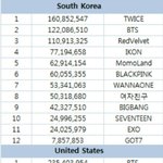 [드루와] 아이돌 <b>국가별</b> 조회수 ㄷㄷㄷㄷㄷ