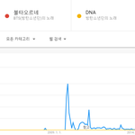 방탄 <b>DNA</b> 히트곡 아니었네