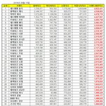 걸그룹 브랜드평판 슬기 제니 <b>화사</b>
