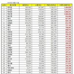 [댓글부탁해] 여자연예인 &amp;<b>남지</b>연예인 광고브랜드평판순위