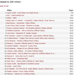 [모두드루와] 역대 세계 최단 2억뷰 기록