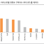 블핑 유튜브 추이 <b>BTS</b>를 제치다?